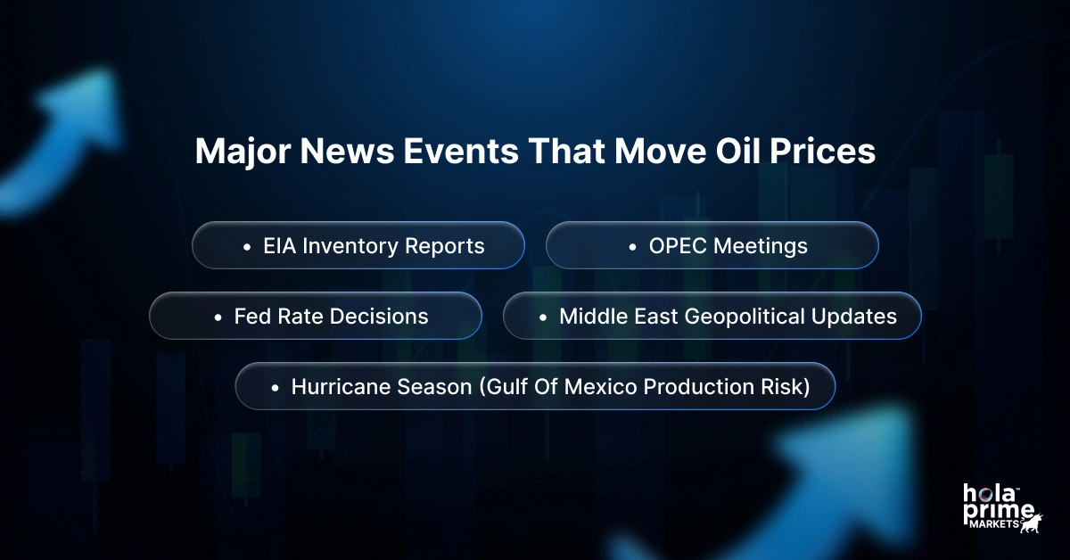 Major news events that move oil prices with sub points: EIA Inventory Reports OPEC Meetings Fed Rate Decisions Middle East geopolitical updates Hurricane season (Gulf of Mexico production risk)